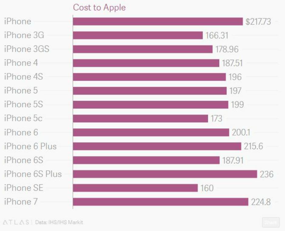 Da li su Iphone-i preskupi?