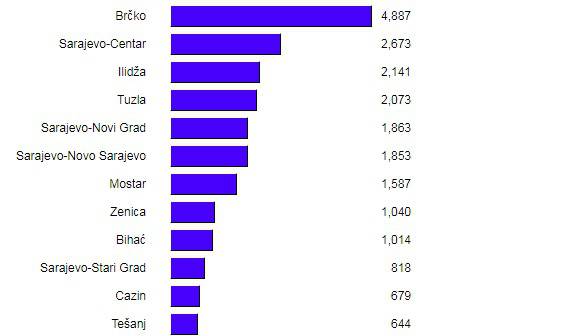 Tesanj 1991 ni 7000 zaposlenih a danas preko 12,000